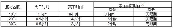 快干醇酸面漆